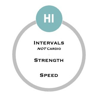 HI training intervals strength and speed workout diagram