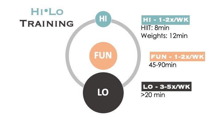 Hi Lo training workout plan with intensity breakdown